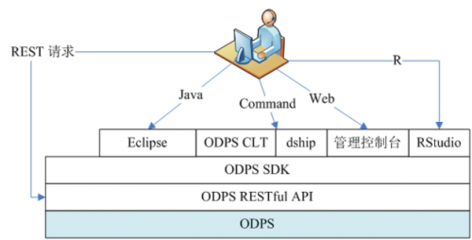 ODPS技術(shù)架構(gòu)解析及其在企業(yè)級大數(shù)據(jù)開發(fā)中的實(shí)踐應(yīng)用