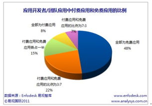 免費(fèi)模式主導(dǎo) 移動應(yīng)用開發(fā)現(xiàn)狀與商業(yè)策略探析